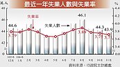 11月失業率3.71％　17年同月新低