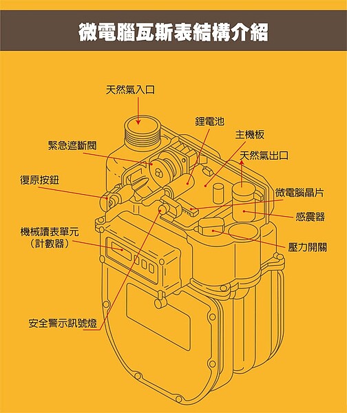 微電腦瓦斯表結構介紹。（圖片擷取自經濟部能源局）