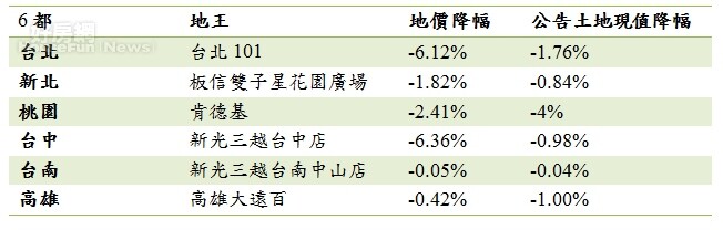 6都地王 地價降幅	公告土地現值降幅(好房網News記者王思云／製表)