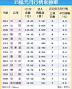 15檔元月常勝軍　吸金