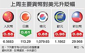 台幣強勢　本周偏升格局