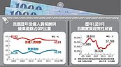 薪酬占GDP降至43％　經濟成長大餅　勞工分得少