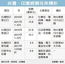 蔡總統看新南向…雙印機會大一些