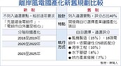 遴選辦法元月初出爐　離岸風電3階段國產化