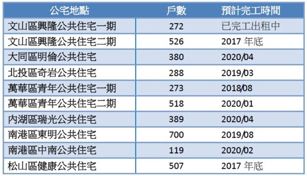 台北市長柯文哲任內，完工、動工中的公共住宅一覽表（資料來源：台北市政府）