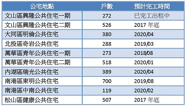 台北市長柯文哲任內,完工、動工中的公共住宅一覽表(資料來源:台北市政府)