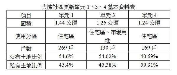 大陳社區更新單元1、3、4基本資料表。（新北市政府提供）