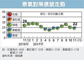 製造業弱　景氣落入黃藍燈