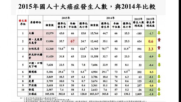 104年癌症。(圖片擷取自好醫師新聞網)