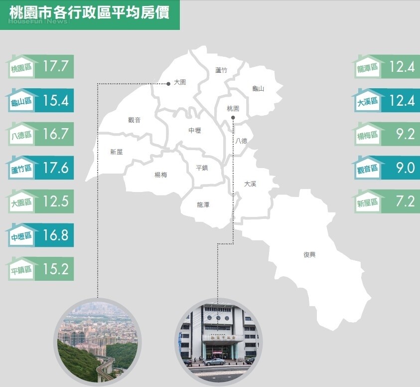 桃園市／量能衰退價格難起色　新屋賣壓最沉重