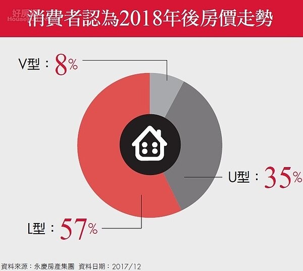 緩跌趨勢不變　逾半民眾認同房價將呈L型