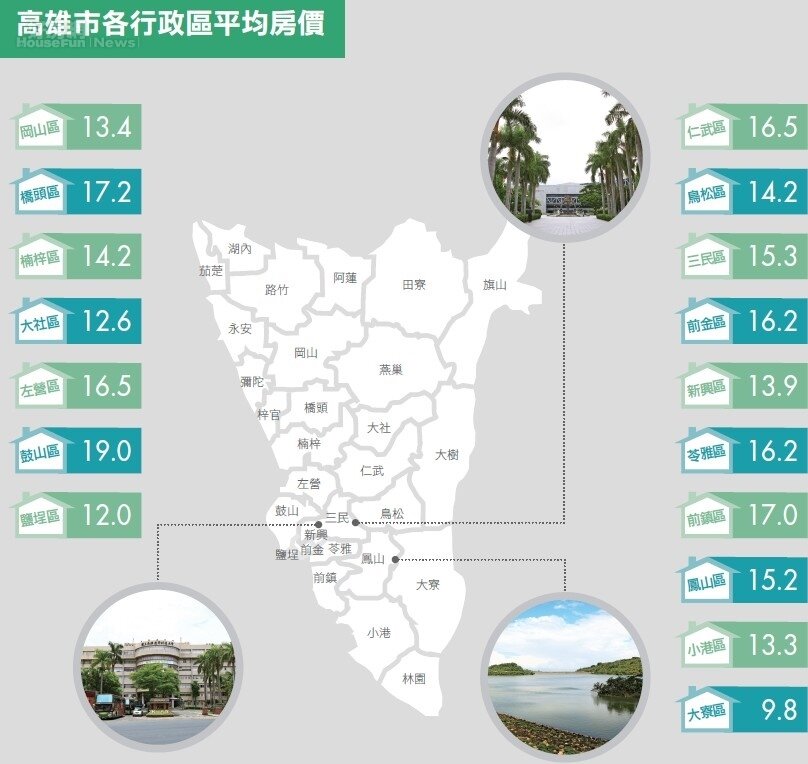 高雄市/價格內戰縮小新舊屋價差 庫存風險增高