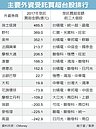 今年外資最愛股票　出列