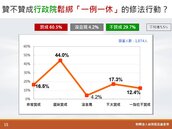 台灣民意基金會民調：5成3支持1例1休修法