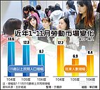 主計總處：少子化對就業影響已浮現