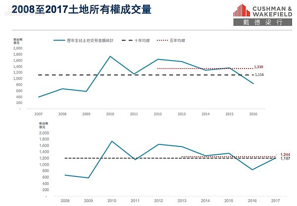 2017土地交易回升至10年線水平。(戴德梁行提供)