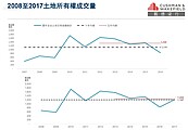 土地要旺了？建商獵地信心重返10年線