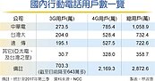 3G年底走入歷史　643萬用戶將轉4G