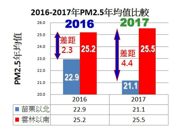 台灣健康空氣行動聯盟統計2017年環保署76個空氣品質測站的資料(資料來源：台灣健康空氣行動聯盟)