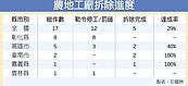 農地違章工廠首波17件　3月底拆完