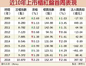 台股紅盤首周　漲幅12年新高