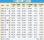 13檔多頭力挺　接棒衝關