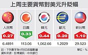 外資帶動匯市　台幣看升29.4～29.6元
