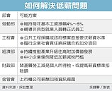 賴揆解低薪　盤點政策誘因