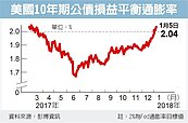 美通膨站高崗　債市空氣瀰漫