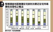 創歷史新高　北市房屋單價49萬元