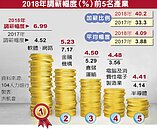 終結低薪　農曆年前端出牛肉