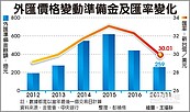 台幣強　外匯準備金提存變嚴