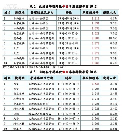 捷運局統計資料