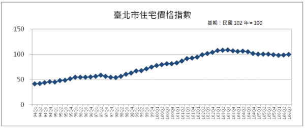 台北市住宅價格指數（圖／翻攝自內政部不動產資訊平台）
