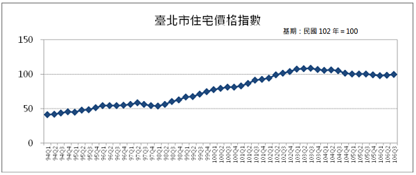 台北市住宅價格指數(圖/翻攝自內政部不動產資訊平台)