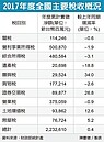 2017稅收豐收　寫下五個新高