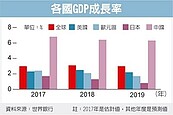 世銀：全球經濟今年恐觸頂