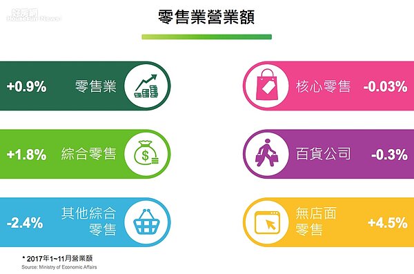 零售業統計。(CBRE提供)