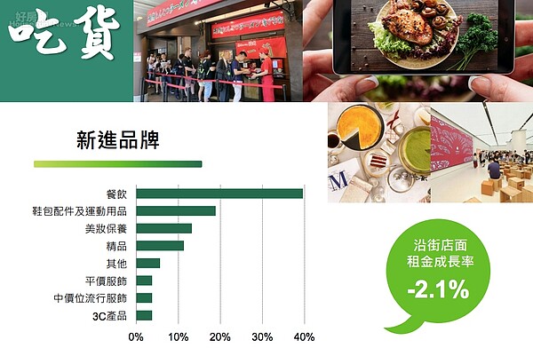 零售業新進品牌統計。(CBRE提供)