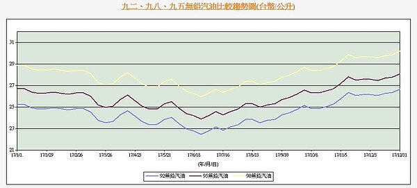 油價趨勢。(圖片擷取自經濟部)