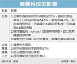 李淳：美稅改　台商利大於弊