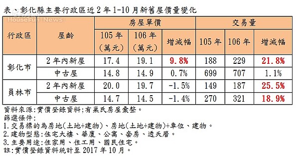 彰化縣主要行政區近2年1~10月新舊屋價量變化(永慶房屋)
