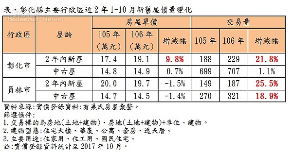 彰化縣主要行政區近2年1~10月新舊屋價量變化（永慶房屋）