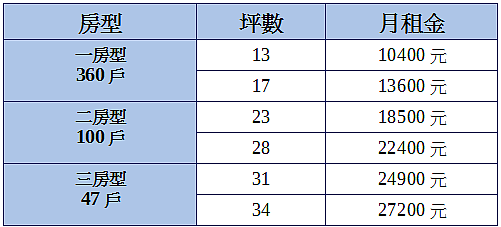 北市松山區健康公宅租金表(資料來源:台北市都發局)