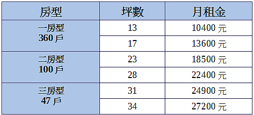 北市松山區健康公宅租金表（資料來源：台北市都發局）