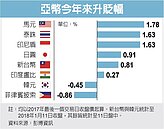 亞幣飆…亞洲央行很淡定