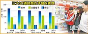 3C通路三雄　去年營收同衰退2～7％