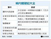 政院：賴揆官邸急整修　因此調整運用