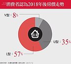 緩跌趨勢不變　逾半民眾認同房價將呈L型