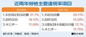 雇主違法　未給加班費、超時加班最多